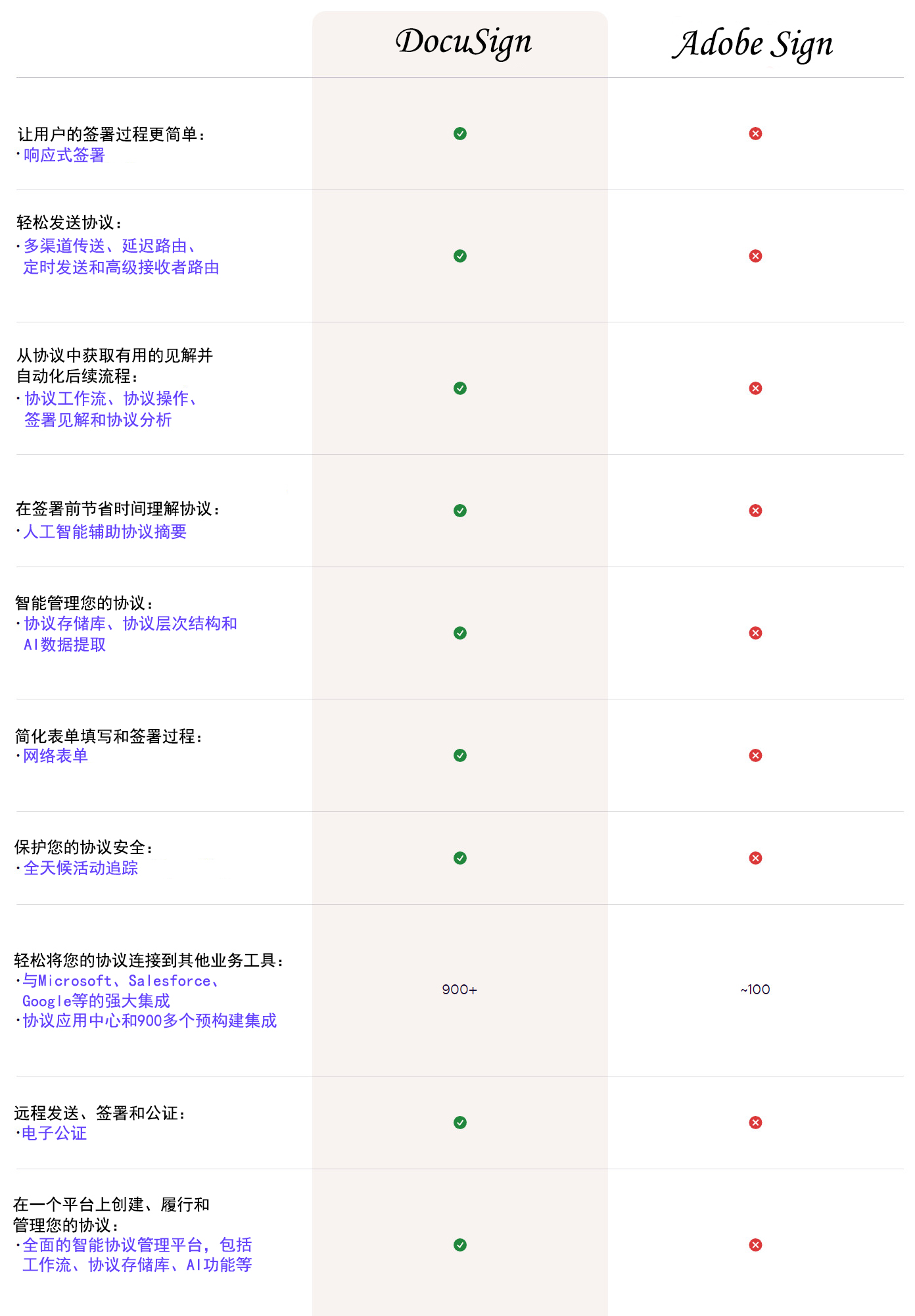 DocuSign与Adobe Sign功能对比