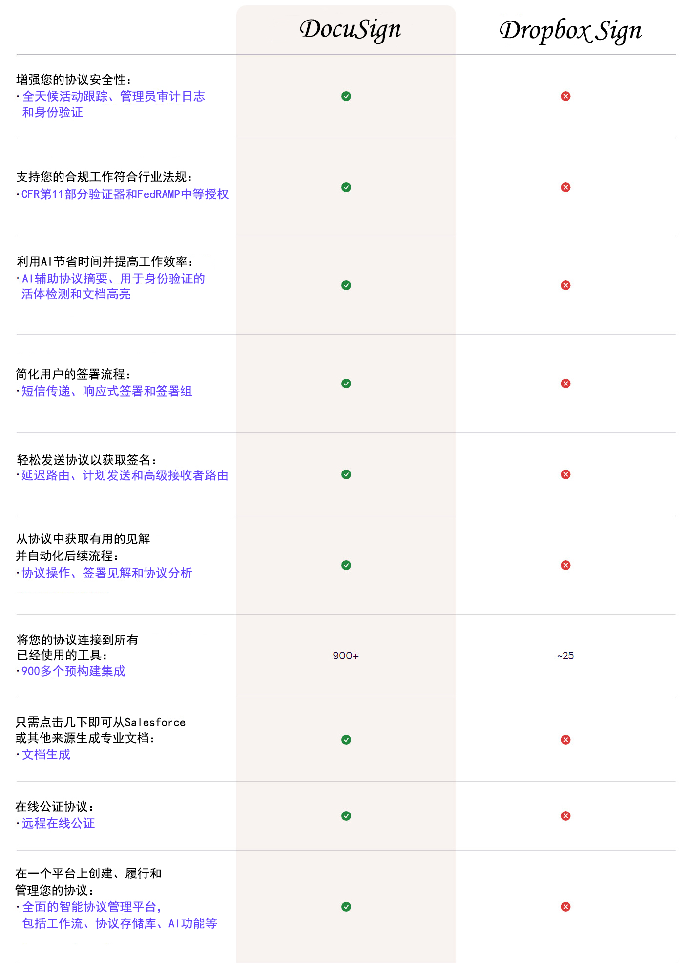 DocuSign与Dropbox Sign功能对比