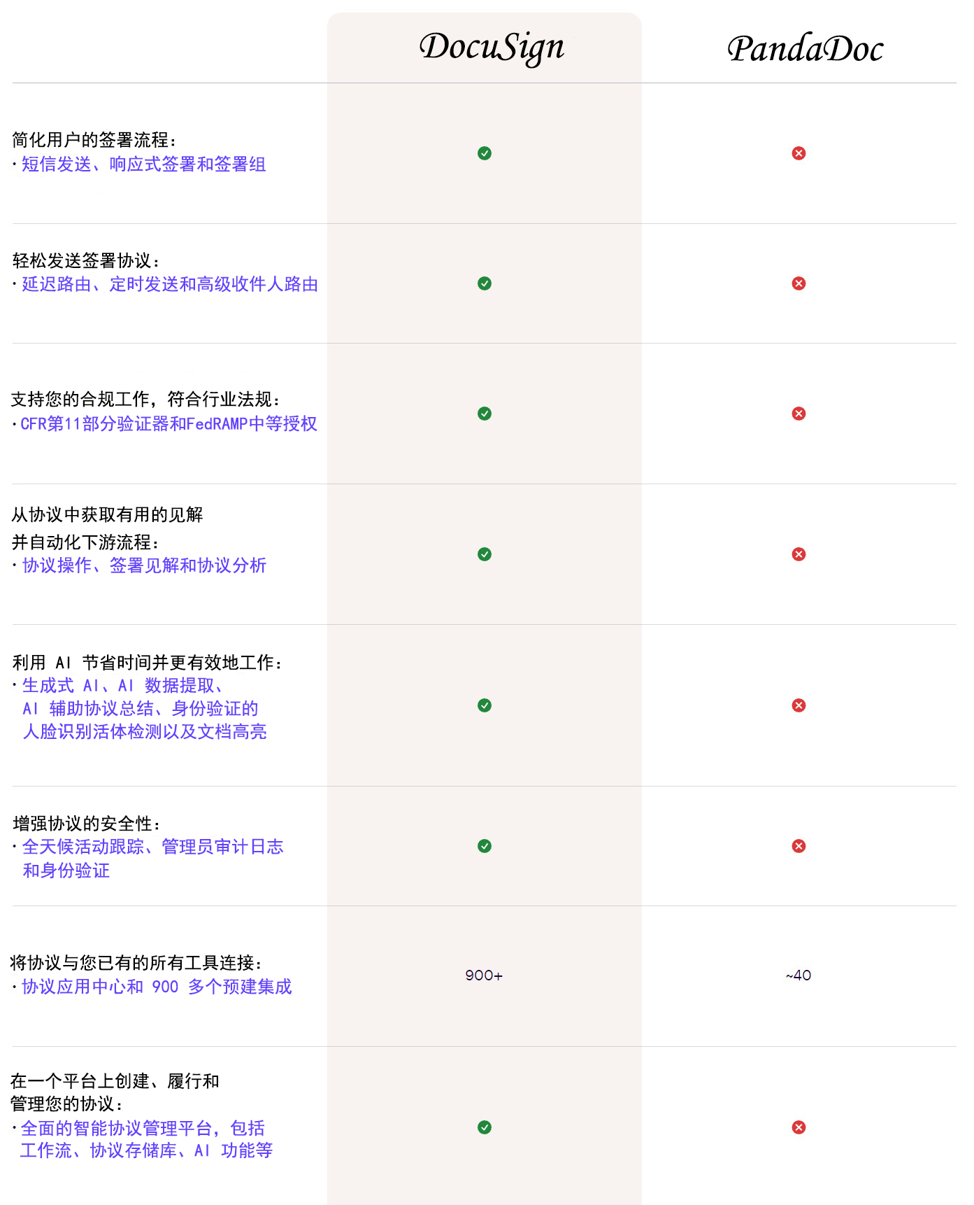 DocuSign与PandaDoc功能对比